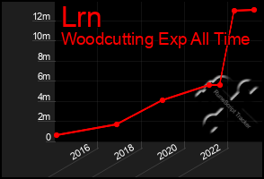 Total Graph of Lrn