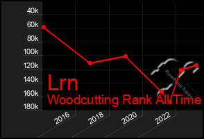 Total Graph of Lrn