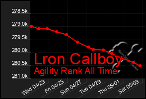 Total Graph of Lron Callboy