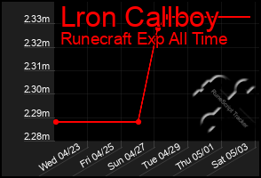 Total Graph of Lron Callboy