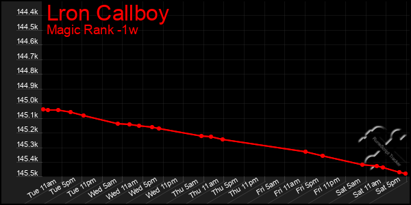 Last 7 Days Graph of Lron Callboy