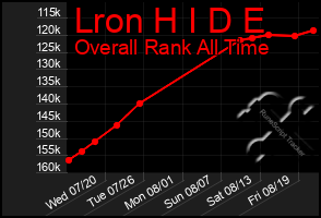 Total Graph of Lron H I D E