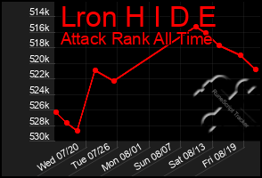 Total Graph of Lron H I D E