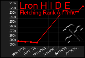 Total Graph of Lron H I D E