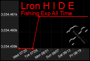 Total Graph of Lron H I D E