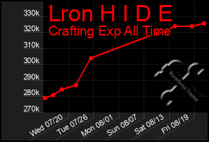 Total Graph of Lron H I D E