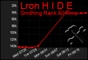 Total Graph of Lron H I D E