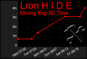 Total Graph of Lron H I D E