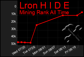 Total Graph of Lron H I D E