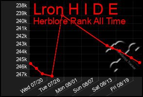 Total Graph of Lron H I D E