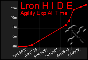 Total Graph of Lron H I D E