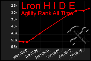 Total Graph of Lron H I D E