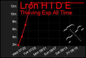 Total Graph of Lron H I D E