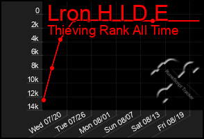 Total Graph of Lron H I D E