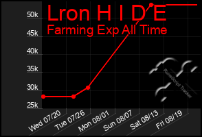 Total Graph of Lron H I D E