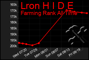 Total Graph of Lron H I D E