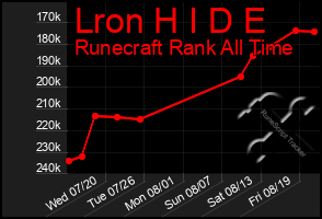 Total Graph of Lron H I D E