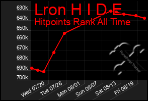 Total Graph of Lron H I D E