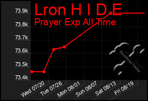 Total Graph of Lron H I D E