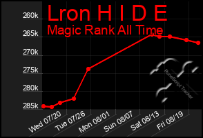 Total Graph of Lron H I D E