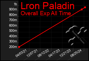 Total Graph of Lron Paladin