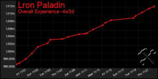 Last 31 Days Graph of Lron Paladin