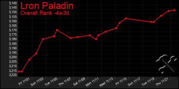 Last 31 Days Graph of Lron Paladin