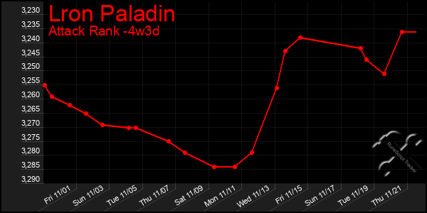 Last 31 Days Graph of Lron Paladin