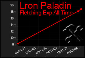 Total Graph of Lron Paladin