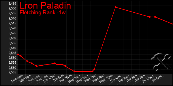 Last 7 Days Graph of Lron Paladin