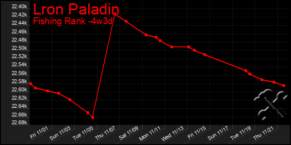 Last 31 Days Graph of Lron Paladin