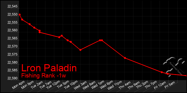 Last 7 Days Graph of Lron Paladin