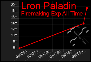 Total Graph of Lron Paladin