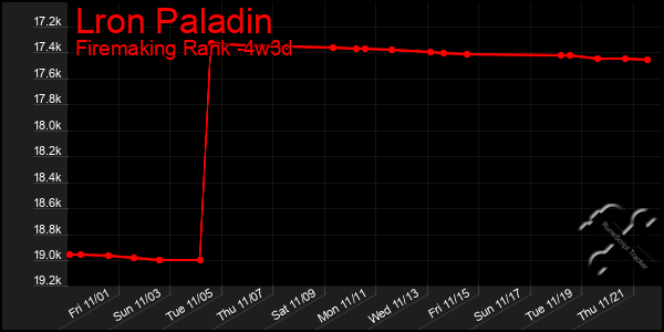 Last 31 Days Graph of Lron Paladin