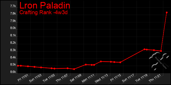 Last 31 Days Graph of Lron Paladin