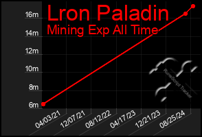 Total Graph of Lron Paladin