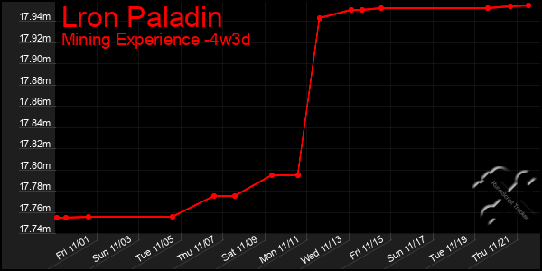 Last 31 Days Graph of Lron Paladin