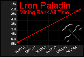 Total Graph of Lron Paladin