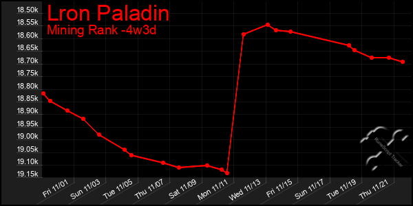 Last 31 Days Graph of Lron Paladin