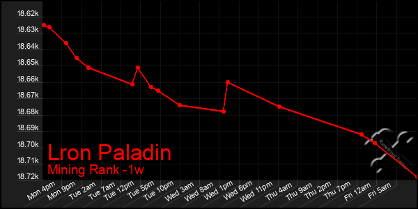 Last 7 Days Graph of Lron Paladin