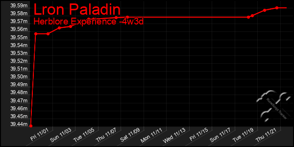 Last 31 Days Graph of Lron Paladin