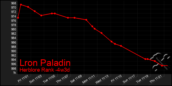 Last 31 Days Graph of Lron Paladin