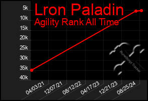 Total Graph of Lron Paladin