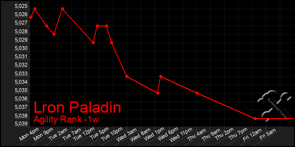 Last 7 Days Graph of Lron Paladin