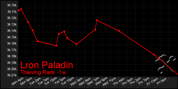 Last 7 Days Graph of Lron Paladin