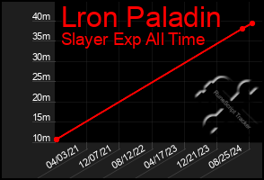 Total Graph of Lron Paladin