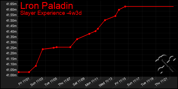 Last 31 Days Graph of Lron Paladin