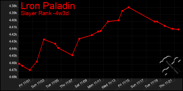 Last 31 Days Graph of Lron Paladin