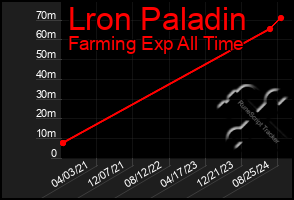 Total Graph of Lron Paladin