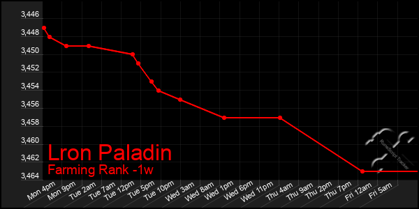 Last 7 Days Graph of Lron Paladin